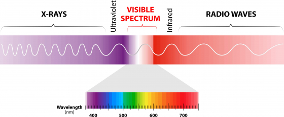 Electromagnetic spectrum chart showing blue light and UV light